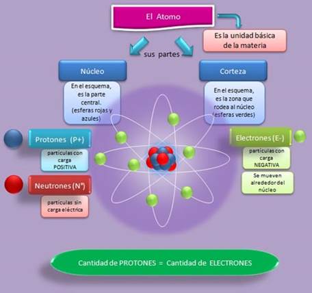 Esquema de la composición del átomo: sus protones, electrones, neutrones, quarks, corteza y núcleo, mediante cuadros de textos concisos y una imagen que proyecta la visualización del átomo, todo con un trasfondos de púrpura clara.