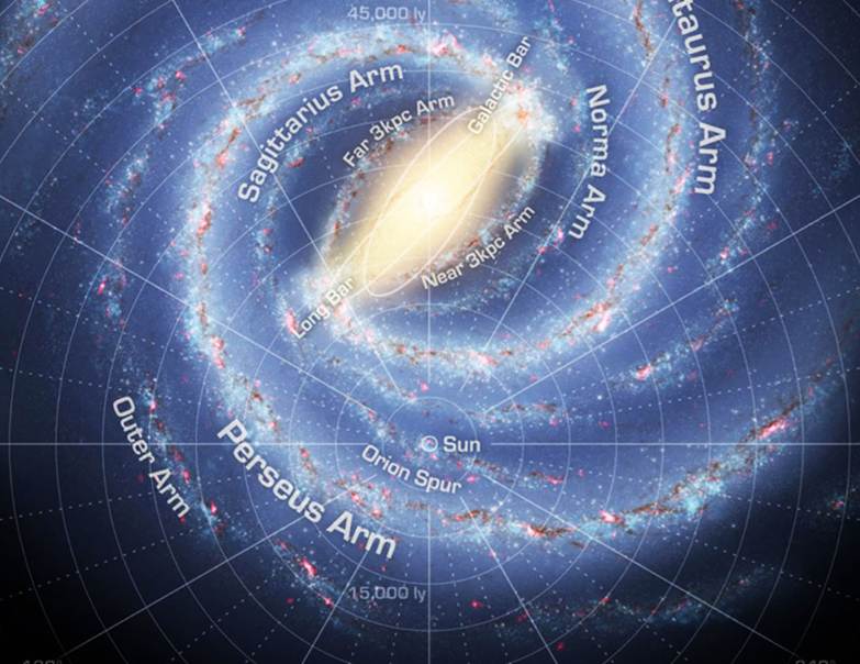 Una imagen de la Vía Láctea —una galaxia espiral— muestra sus brazos espirales, su denso centro repleto de estrellas y la ubicación del Sol y de sus siete planetas en el Espolón de Orión, dentro del Brazo de Sagitario.