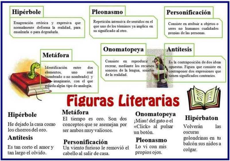 Una imagen de textos y tres gráficas que identifican algunas figuras literarias tales como metáfora, personificación, hipérbole y antítesis.
