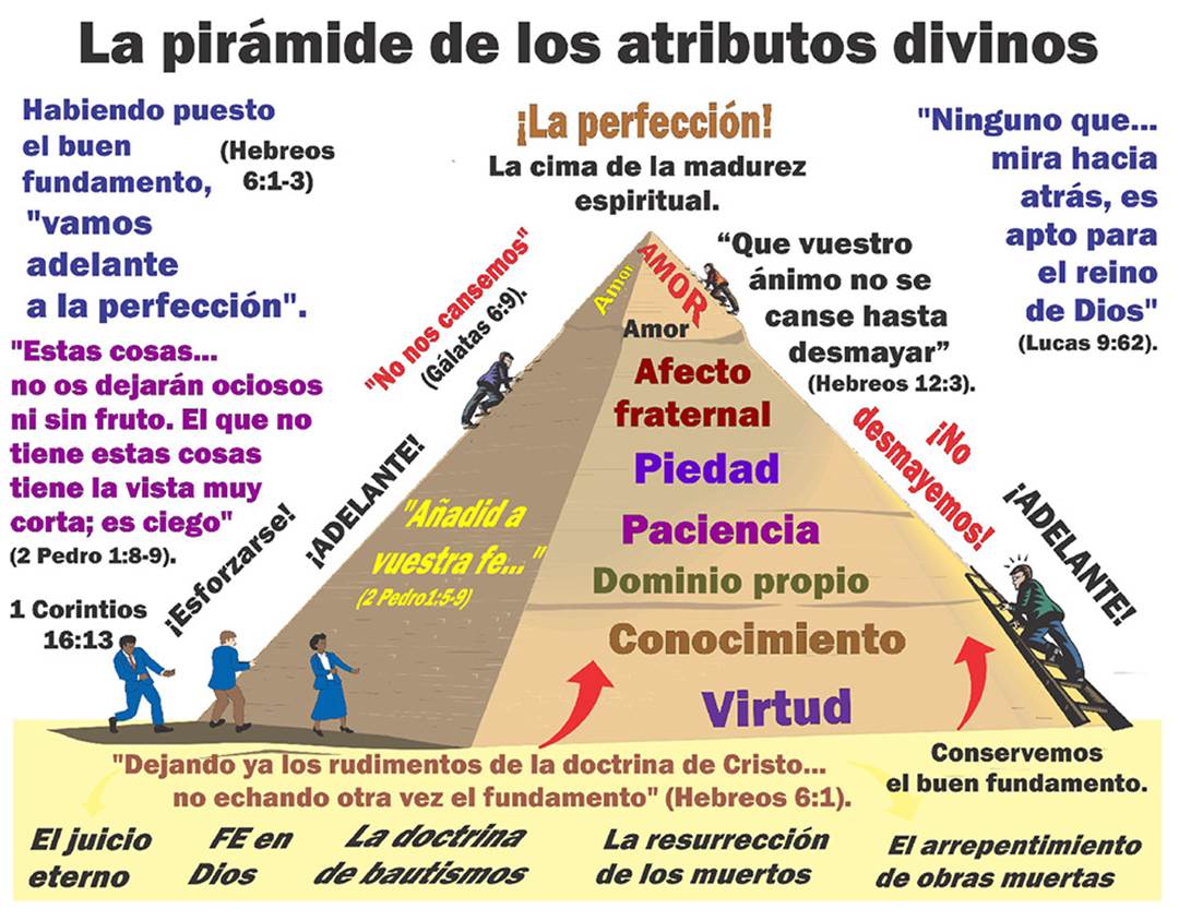 Una diapositiva compuesta de de una pirámide grande en el centro con los siete atributos divinos escritos en dos lados, tres figuras humans que la escalan, tres que contemplan escalar, y textos claves al pie y alrededor de la pirámide.d