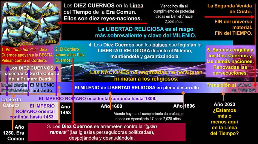 Esquema en PowerPoint que muestra a los Diez Cuernos de Daniel y Apocalipsis en la Línea de Tiempo de la Era Común relativo a la Edad Media, el Milenio, y la transición al Poco de Tiempo, identificadas las naciones terrenales representadas por los Diez Cuerpos.