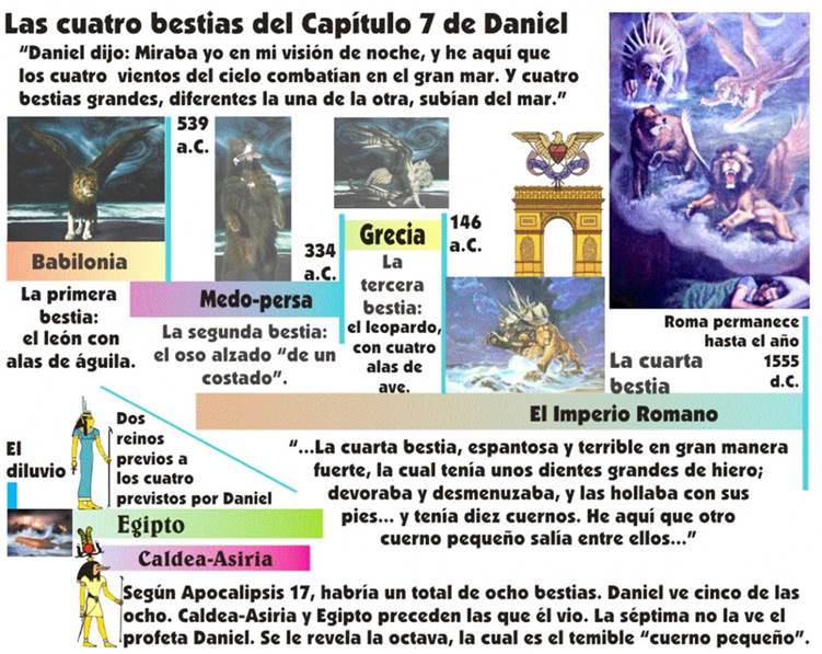 Gráfica compuesta de imágenes y textos relacionados con las cuatro bestias que vio Daniel y las siete cabezas de la primera bestia de Apocalipsis que las identifican como reinos terrenales que siguen el uno al otro en la línea del tiempo.