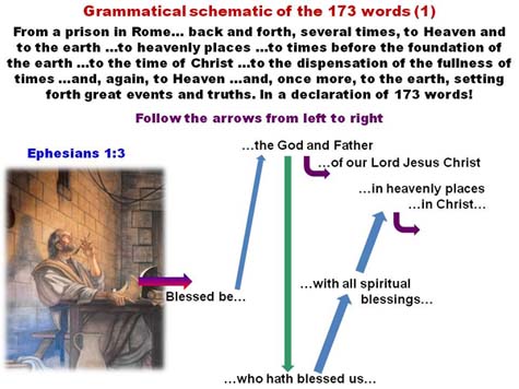 Graphic 1 of the Grammatical Schematic of the declaration of 173 words found in Ephesians 1:3-10, for Lesson 1 of the series on Ephesians: studies to edify, motivate, inspire and amaze.