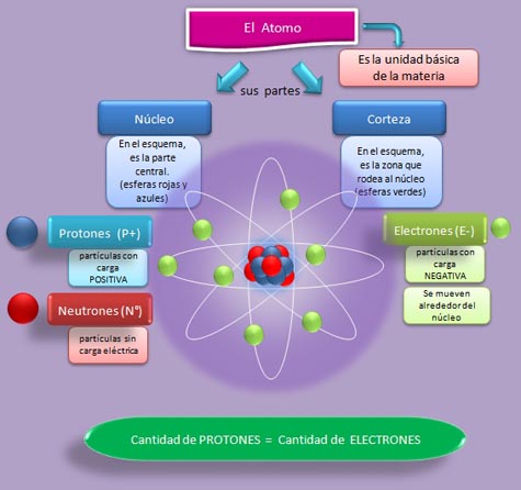 Esquema de la composición de un  átomo, sus partes identificadas en cartulinas a color sobre un trasfondo sólido de púrpura clara. Protones, electrones, neutrones, quarks, corteza, núcleo.