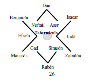 Organigrama de las doce tribus de Israel para un estudio sobre los diezmos.