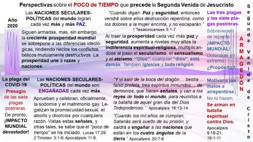 Perspectiva sobre el poco de tiempo que precede la Segunda Venida de Jesucristo. Diapositiva. Del a;o 2020 a la Segunda Venida de Jesucristo.