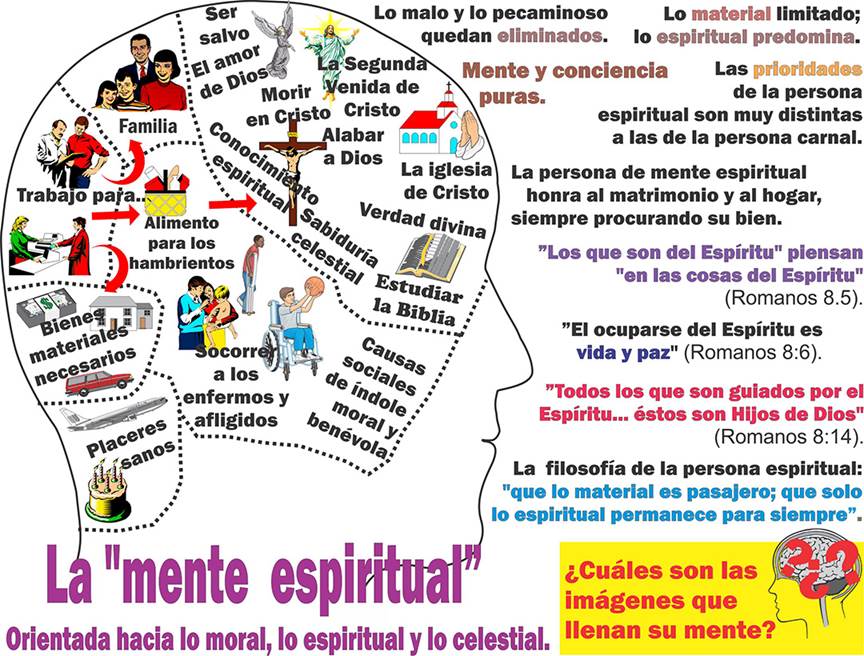 Una imagen PowerPoint de una gráfica de la cabeza de una persona llena de imágnes pequeñas y palabras claves que proyecta la Mente Espiritual.